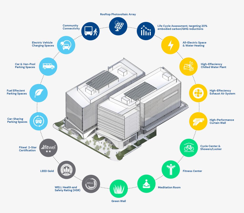 T6 Innovation Center Sustainability Diagram v1 web